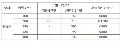 树脂粉超声波振动筛产量对比